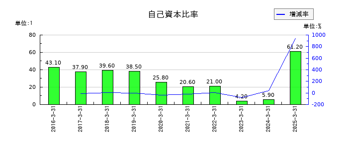 ソーシャルワイヤーの自己資本比率の推移
