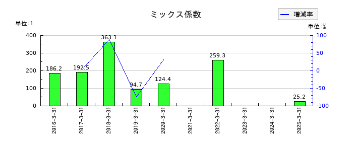 ソーシャルワイヤーのミックス係数の推移