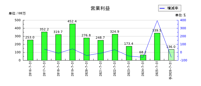 はてなの通期の営業利益推移