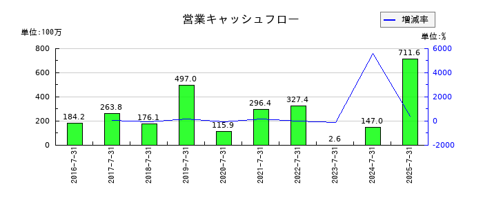 はてなの営業キャッシュフロー推移