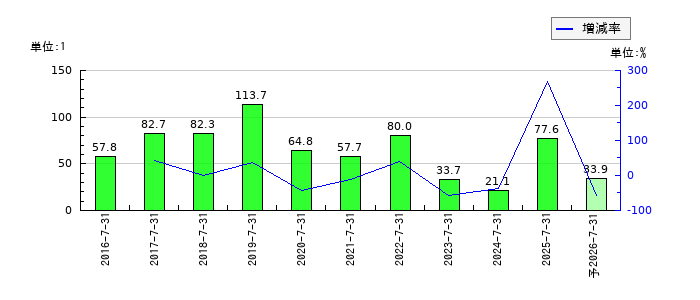 はてなのEPS(一株当たりの利益)推移