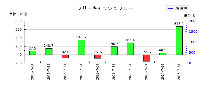 はてなのフリーキャッシュフロー推移