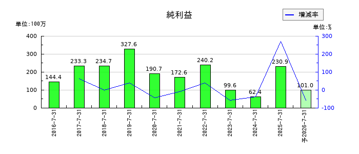 はてなの通期の純利益推移