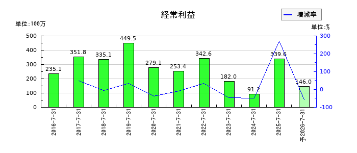 はてなの通期の経常利益推移