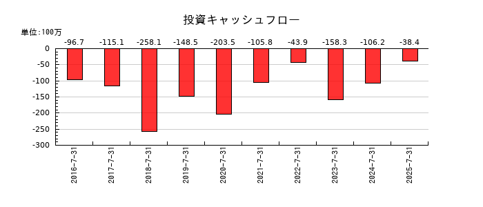はてなの投資キャッシュフロー推移