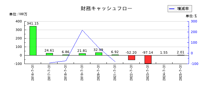 はてなの財務キャッシュフロー推移