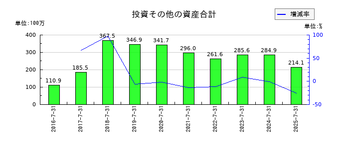 はてなの投資その他の資産合計の推移