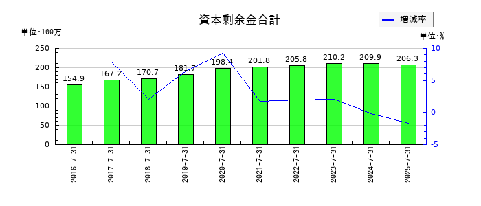 はてなの資本剰余金合計の推移