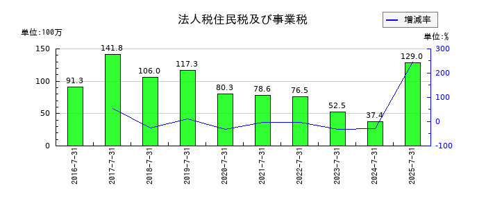 はてなの法人税住民税及び事業税の推移