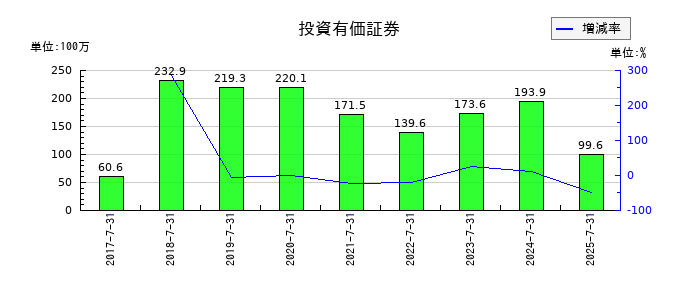 はてなの投資有価証券の推移