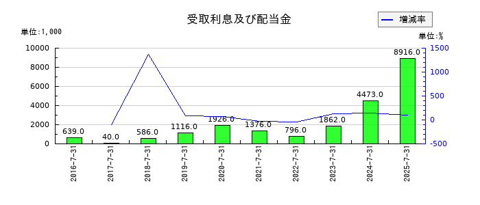 はてなの受取利息及び配当金の推移