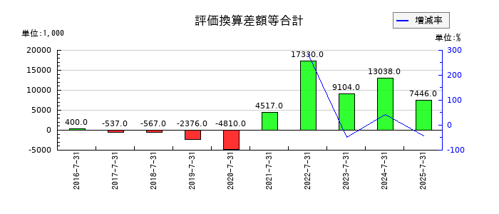 はてなの評価換算差額等合計の推移
