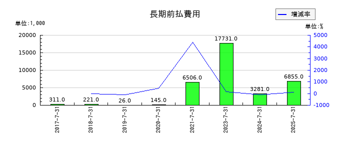 はてなの長期前払費用の推移