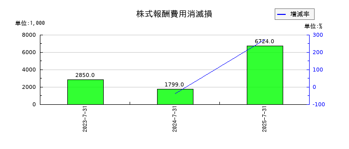 はてなの株式報酬費用消滅損の推移