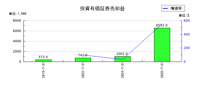 はてなの投資有価証券売却益の推移