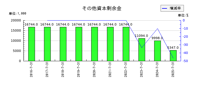 はてなのその他資本剰余金の推移