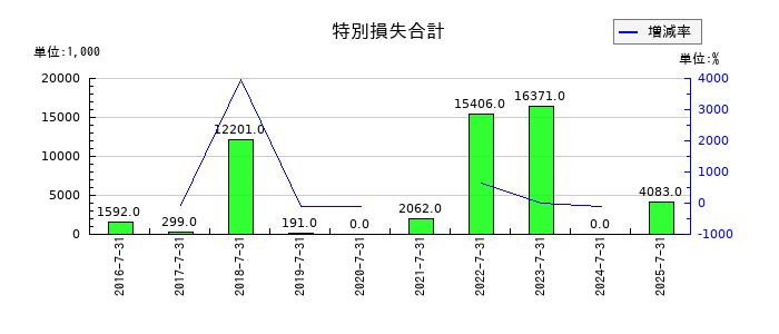 はてなの特別損失合計の推移