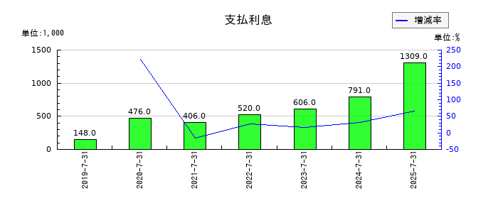 はてなの支払利息の推移