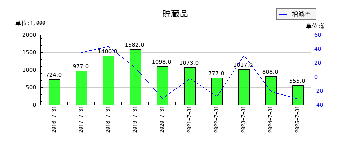 はてなの貯蔵品の推移