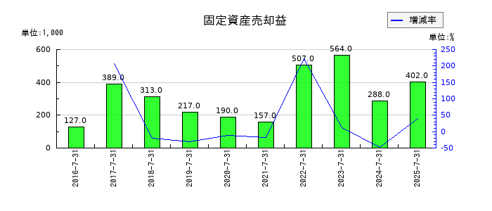はてなの固定資産売却益の推移