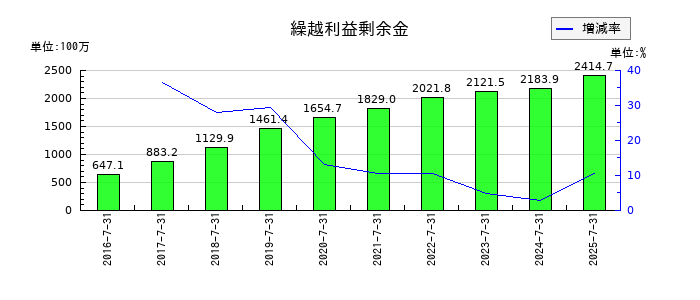 はてなの繰越利益剰余金の推移