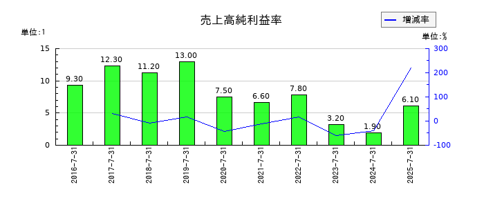 はてなの売上高純利益率の推移