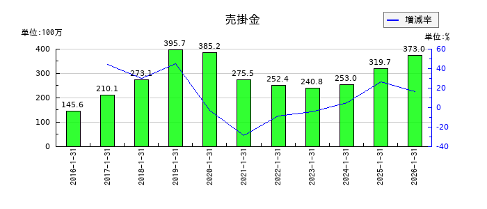 バリューゴルフの売掛金の推移
