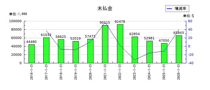 バリューゴルフの未払金の推移