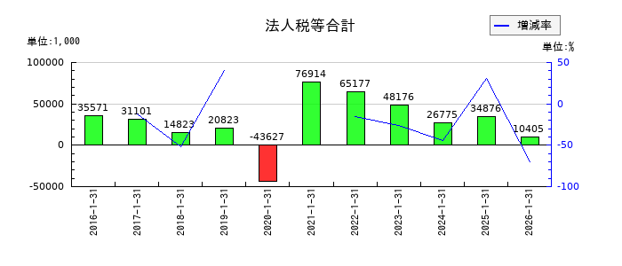 バリューゴルフの法人税等合計の推移