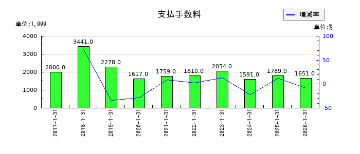 バリューゴルフの支払手数料の推移