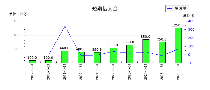 バリューゴルフの短期借入金の推移