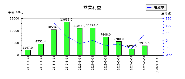 アカツキの通期の営業利益推移