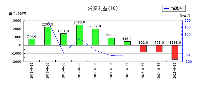 アカツキの第1四半期の営業利益推移