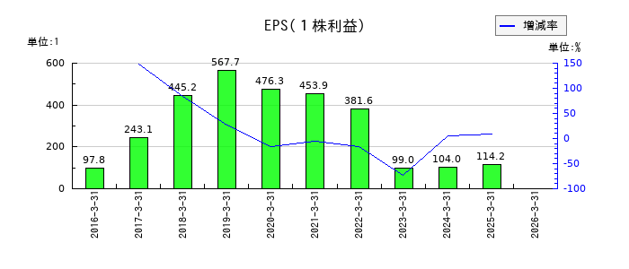 アカツキのEPS(一株当たりの利益)推移