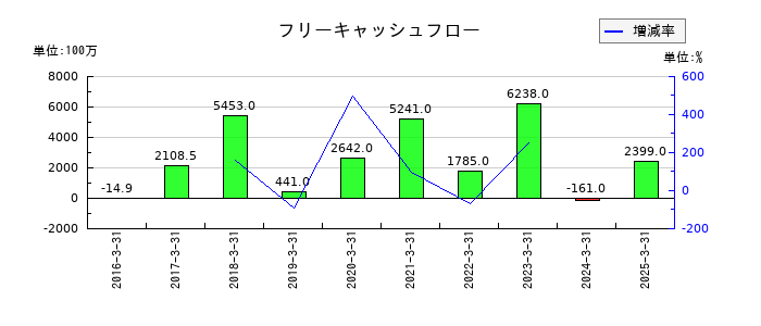 アカツキのフリーキャッシュフロー推移
