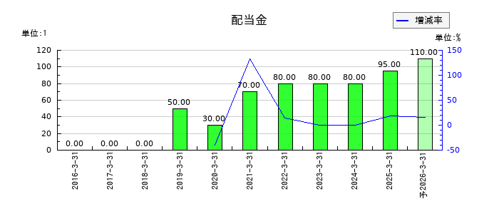 アカツキの年間配当金推移