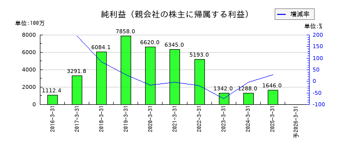 アカツキの通期の純利益推移