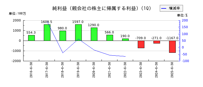 アカツキの第1四半期の純利益推移