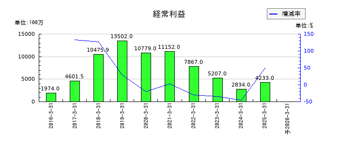 アカツキの通期の経常利益推移