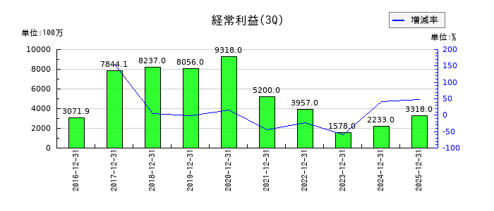 アカツキの第3四半期の経常利益推移