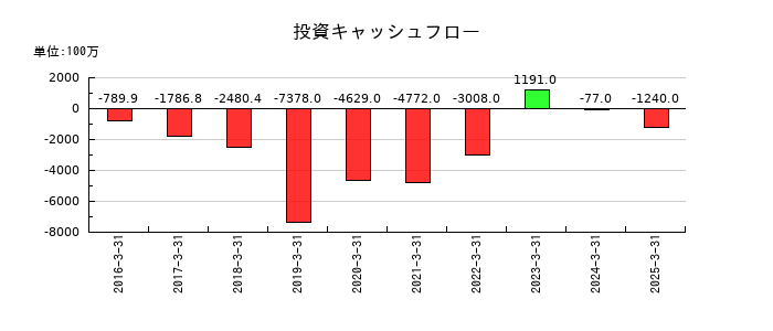 アカツキの投資キャッシュフロー推移