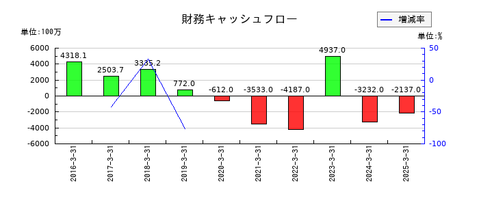 アカツキの財務キャッシュフロー推移