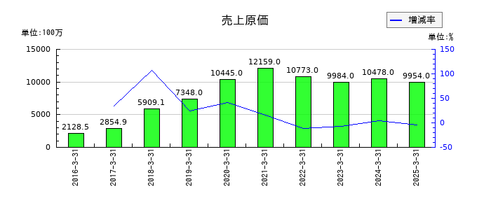 アカツキの売上原価の推移