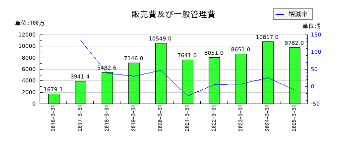 アカツキの販売費及び一般管理費の推移