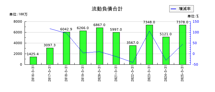 アカツキの固定負債合計の推移