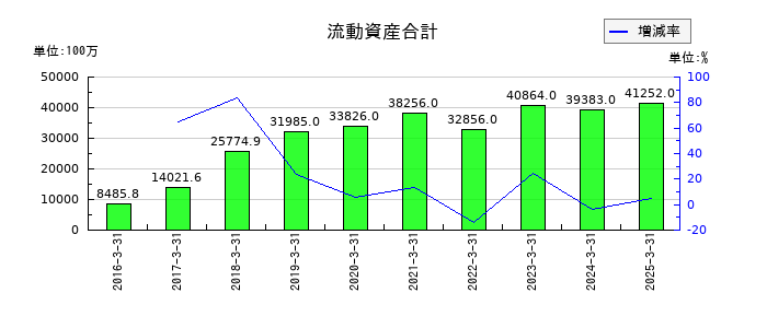 アカツキの流動資産合計の推移