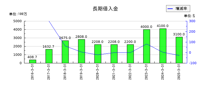 アカツキの長期借入金の推移
