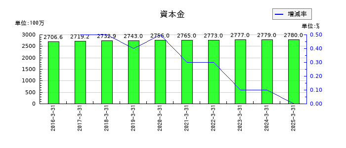 アカツキの資本金の推移