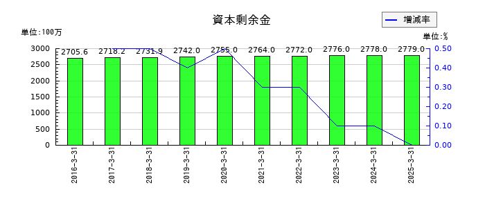 アカツキの資本剰余金の推移