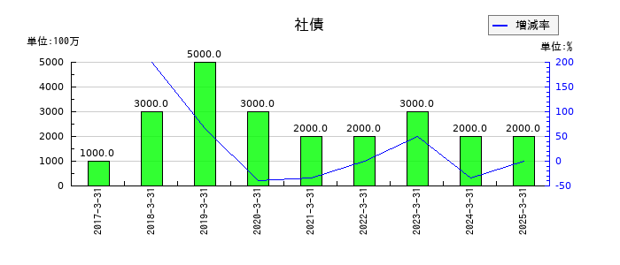 アカツキの社債の推移